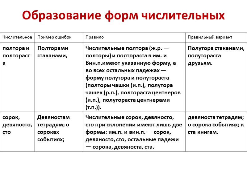 Образование форм числительных